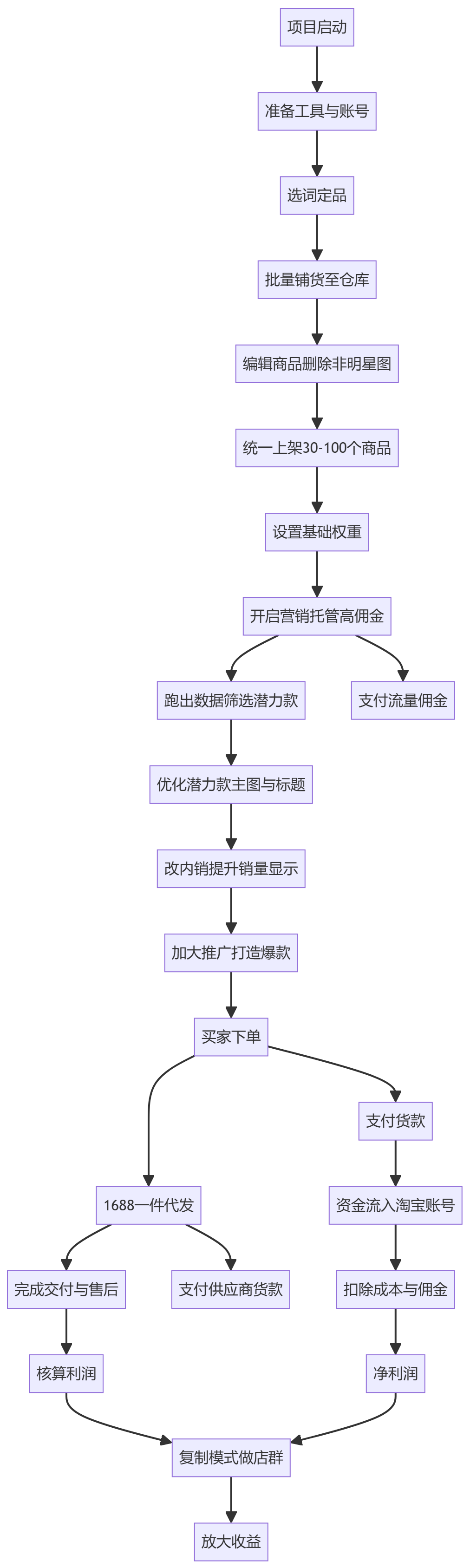 核心商业逻辑拆解